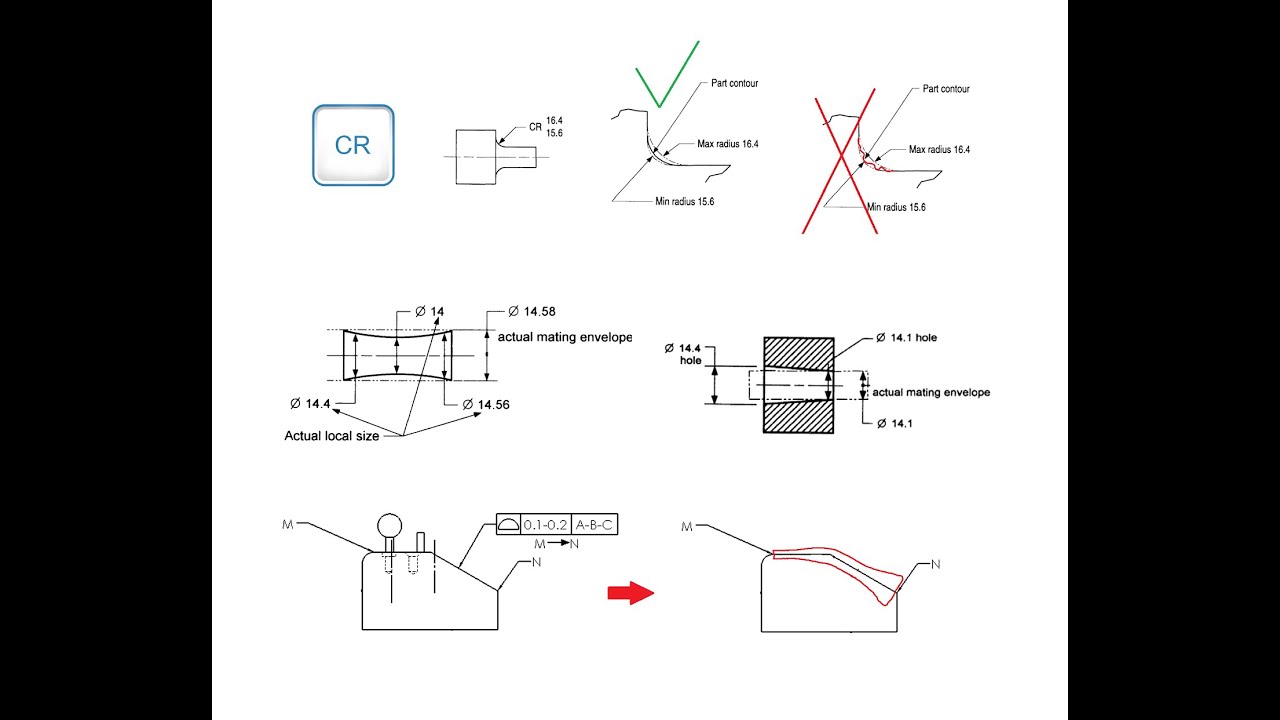 Controlled Radius, Actual Local Size and Actual Mating Envelope, From To Symbol