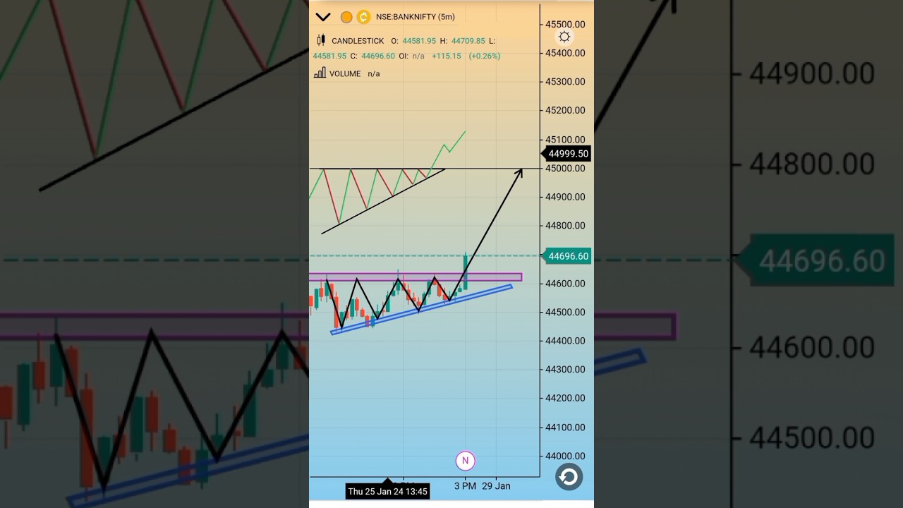 Ascending Triangle Break out short video 🛑 Share market options trading short video 