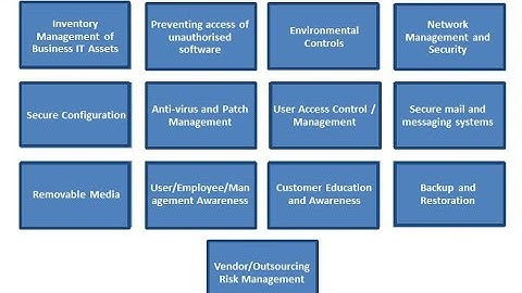 RBI CyberSecurity Framework for Banks
