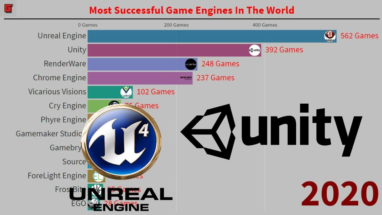 defold  Update 2022  Most Successful Game Engines In The World (1998 - 2020)