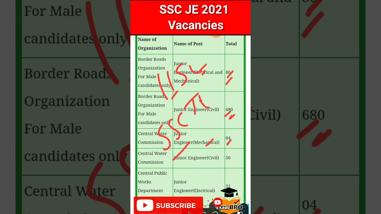 SSC JE Vacancy 2021 Out | SSC JE Final Vacancy | 