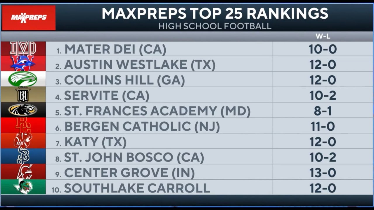 High school football rankings MaxPreps Top 25 Week 15 Win Big Sports