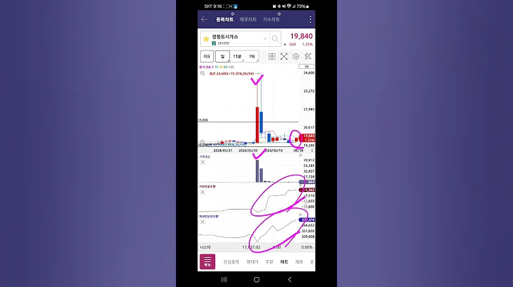 오늘의종목 l 경동도시가스(267290)