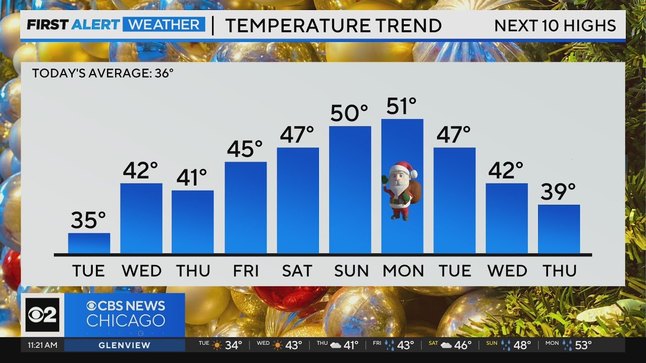 Chicago First Alert Weather: Warmer weather for the holiday - YouTube