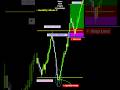🦄 Unicorn Setup 😱 | Liquidity Sweep 🔥 + BB Entry "90% Traders MISS karte h #trading #shorts #crypto