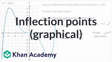 Buigpunten (grafisch) | AP Calculus AB | Khan Academy