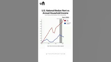 40 Years of Rent vs Household Income #shorts