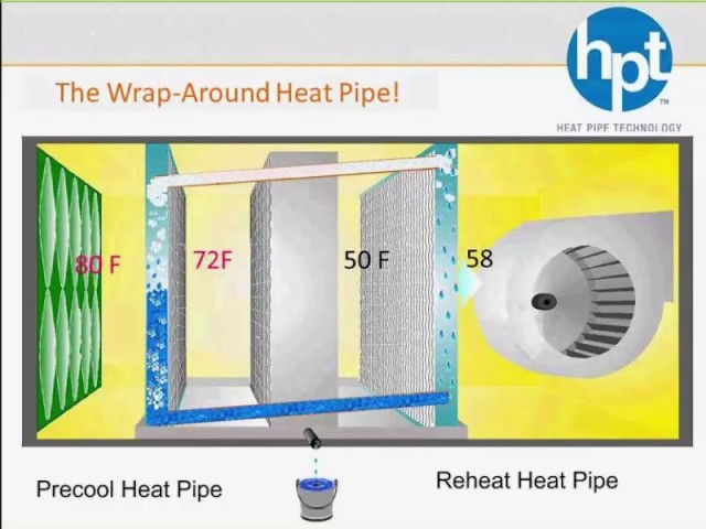 Wrap Around Heat Pipe  How does a Wrap Around Heat Pipe work? - Dynamic  Air Corporation