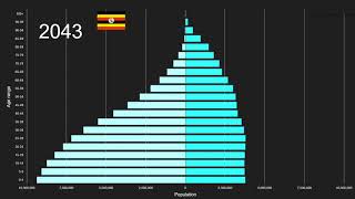 Uganda vs Oceania Population Pyramid 1950 to 2100