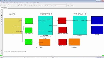 SimEvents for Operations Research