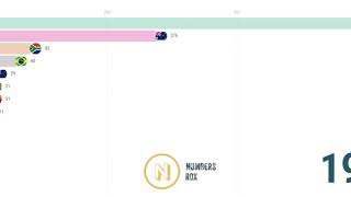 1962-2019 Worldwide Shark Attacks Registered Numbers Visualisation