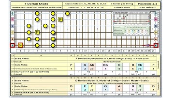 F Dorian Scale Position 1 for Guitar