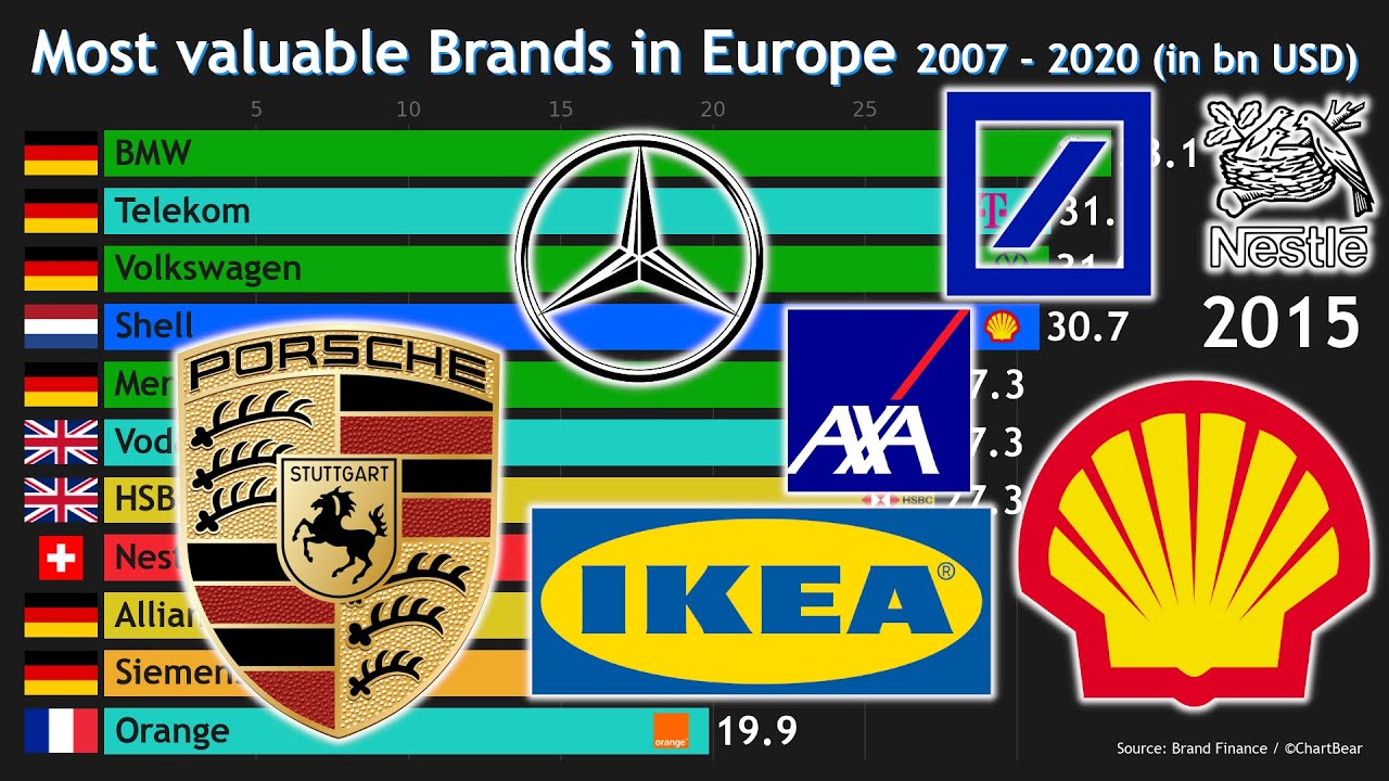 TOP 10 Most Valuable BRANDS In Europe 2007 2020 Brand Ranking YouTube top-10-most-valuable-brands-in-europe-2007-2020-brand-ranking-youtube