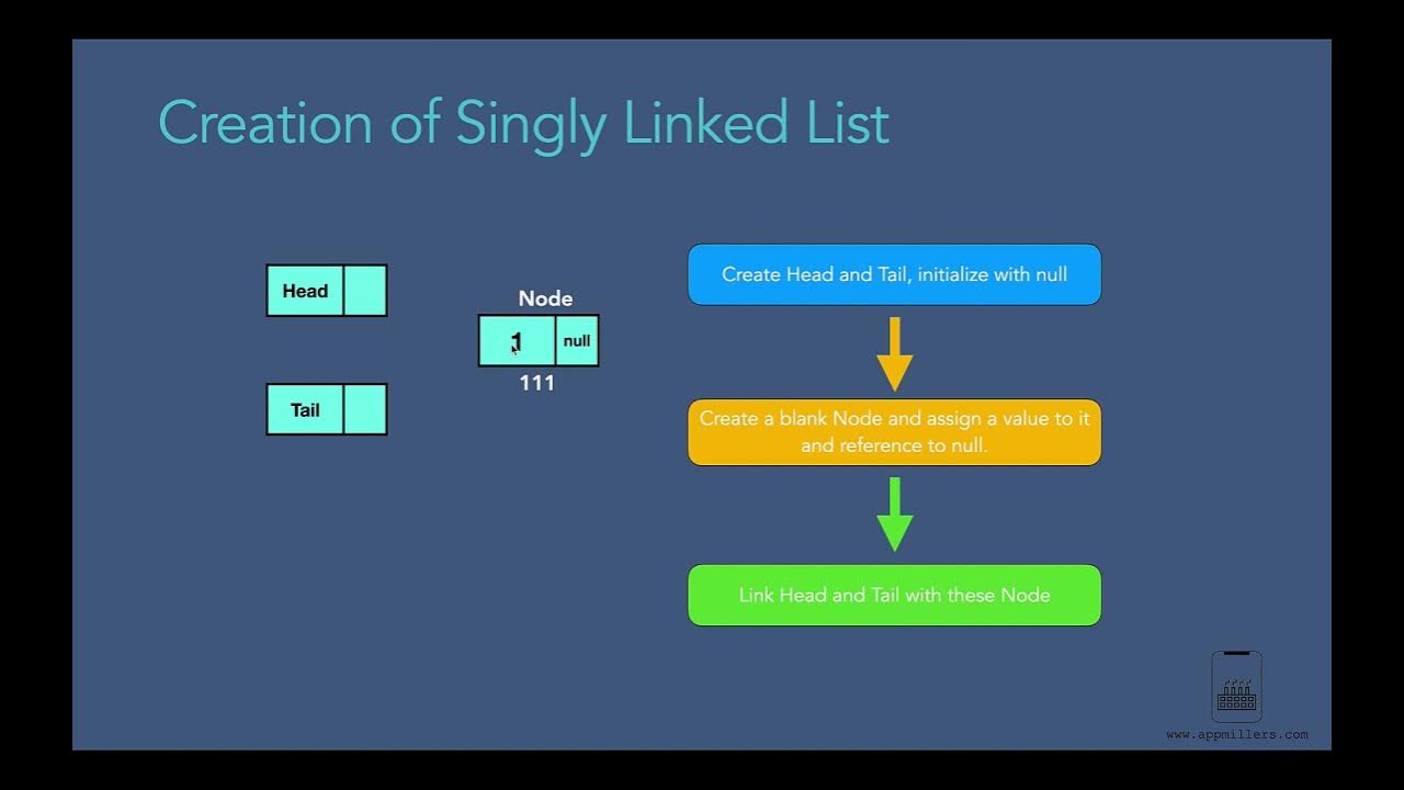 How to Create Linked List in Java? - YouTube