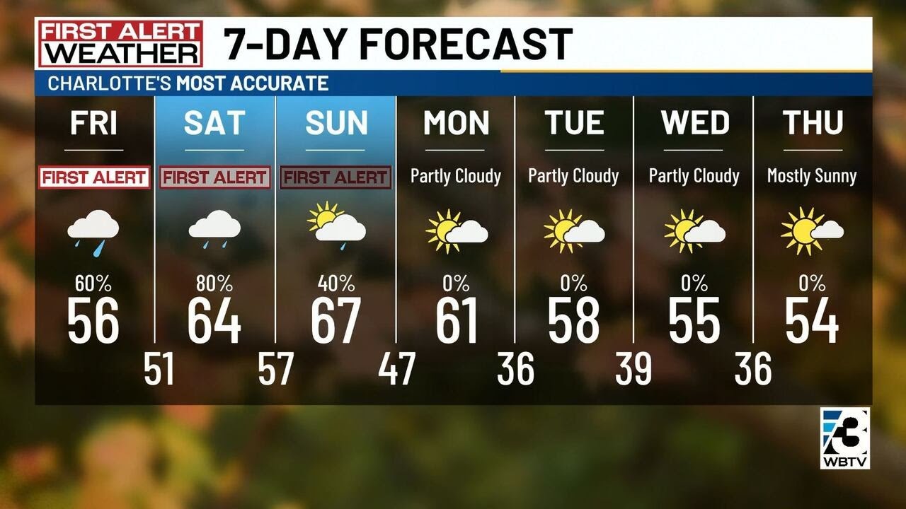 First Alert: Rain Chances, Temps Rise This Weekend - YouTube