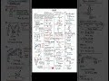 Newton's laws of Motion Short Notes Neet/Jee 2027