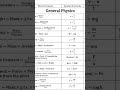 #general physics #formula and units #