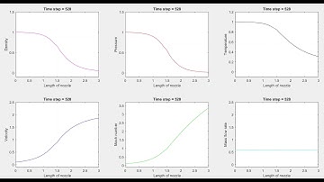 quassi 1d supersonic nozzle flow   MacCormack method   conservative flow