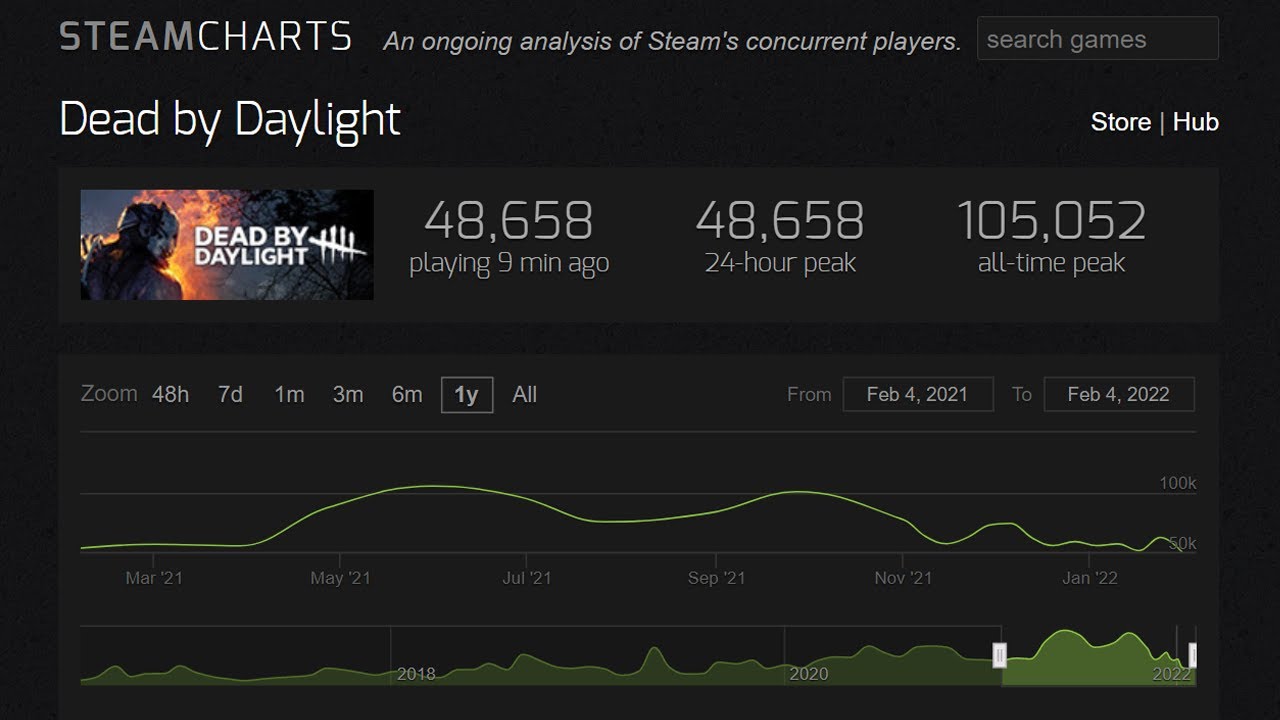 Dbd S Steam Player Count Meltdown Youtube