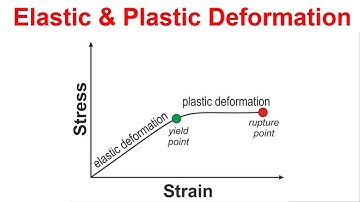 Difference between Elastic and Plastic deformation