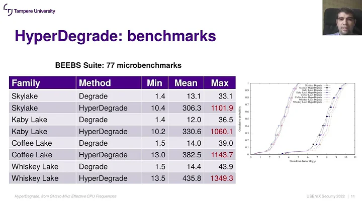 USENIX Security '22 - HyperDegrade: From GHz to MHz Effective CPU Frequencies
