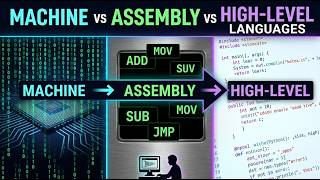 Types of Programming Languages Explained | Machine, Assembly &amp; High-Level Languages