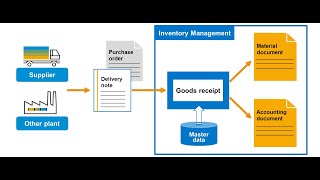 SAP Material Mangement - Exercise 5: Post Goods Receipt