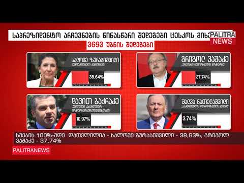 ხმების 100%-მდე დათვლილია - სალომე ზურაბიშვილი - 38,63%, გრიგოლ ვაშაძე - 37,74%