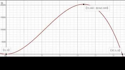 Algebra 2 Lesson 14: Polynomial Characteristics