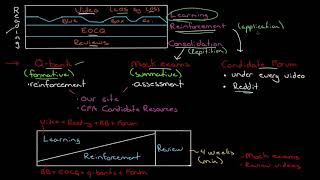 Structure for preparing for the CFA exams