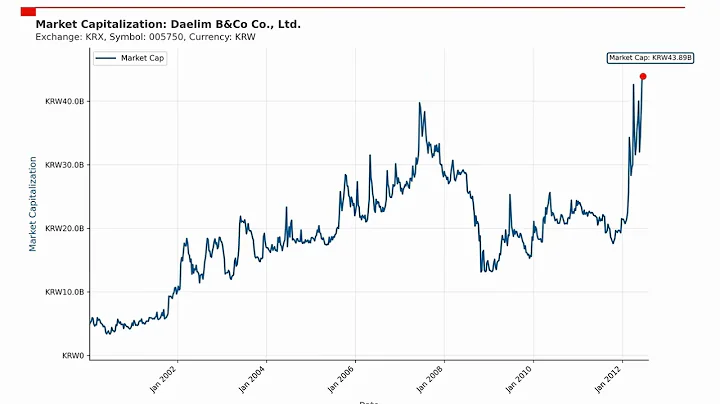 Daelim B&Co Co., Ltd. Market Capitalization