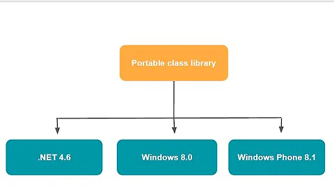 57- Portable Class Library in C# (PCL)