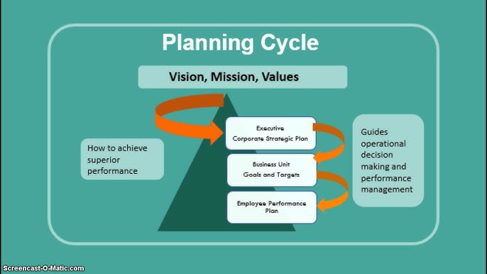 The steps of the strategic planning process in under 15 minutes 