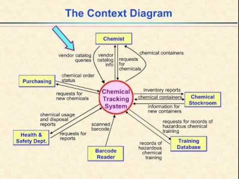 Video 8 - Depicting Project Scope and the Context Diagram