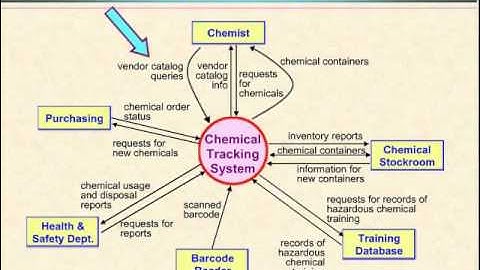 Video 8 - Depicting Project Scope and the Context Diagram
