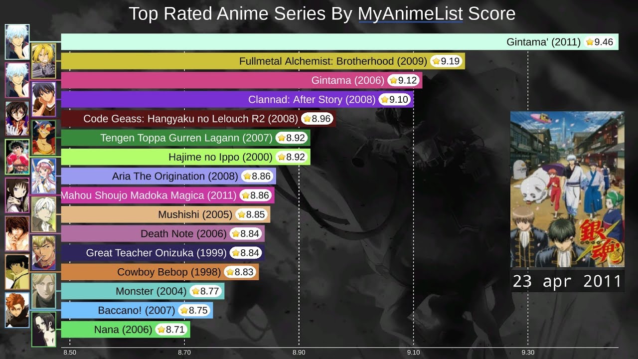 Top 15 Most Rated Anime Ranking History (2006-2019) - YouTube