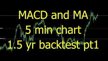 MACD and MA strategy | 5 min chart | 1.5 year backtest | part 1 of 6