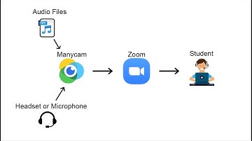 Online Class Setup Tutorial PT2: Audio setup with Manycam & Zoom