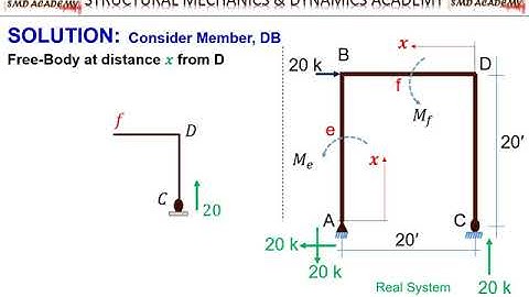 [Lec 9: Structural Analysis - II] Calculation of Rotation of Frames by using Virtual Work Method