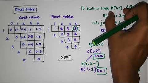 Optimal Binary Search Tree Problem | OBST Problem | Dynamic Programming