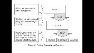 Planning for Security Ch5 Part I