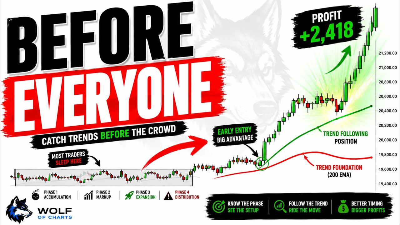 Market Phases and Trend Following Positions - YouTube