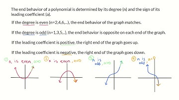 Graphing Polynomials from Standard Form