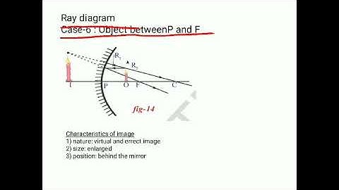 Object in between P and F for Concave mirror