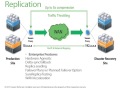Protecting Virtual Machines Using Data Replication