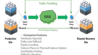 Protecting Virtual Machines Using Data Replication