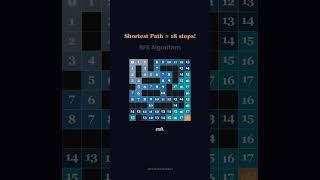 How Breadth-First Search Always Finds the Shortest Path