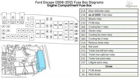 Ford Escape (2008-2012) Fuse Box Diagrams