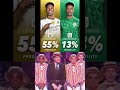 Vinicius Junior Probability To Play Saudi Pro League😱👑⚽#vinicius #realmadrid #newvideo #foryou