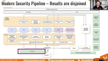 Phoenix Security - Application Security SDLC how to build and manage vulnerabilities in appsec